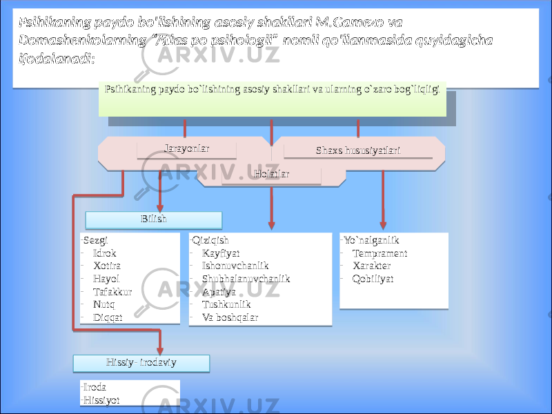 Psihikaning paydo bo&#39;lishining asosiy shakllari M.Gamezo va Domashenkolarning “Atlas po psihologii” nomli qo&#39;llanmasida quyidagicha ifodalanadi: - Yo`nalganlik - Temprament - Xarakter - Qobiliyat- Qiziqish - Kayfiyat - Ishonuvchanlik - Shubhalanuvchanlik - Apatiya - Tushkunlik - Va boshqalar- Sezgi - Idrok - Xotira - Hayol - Tafakkur - Nutq - Diqqat Hissiy- irodaviyPsihikaning paydo bo`lishining asosiy shakllari va ularning o`zaro bog`liqligi Bilish Jarayonlar Shaxs hususiyatlari Holatlar - Iroda - Hissiyot01 190D 03 01 02 01 0B 01 11 01 12 01 12 01 19 01 1B 01 1F18 01 20 01 0B 01 21 01 1F0C 01 1B 01 11 01 24 01 0B 01 25 01 26 24 2717 28 29 1F18 24 01 1B 01 24 