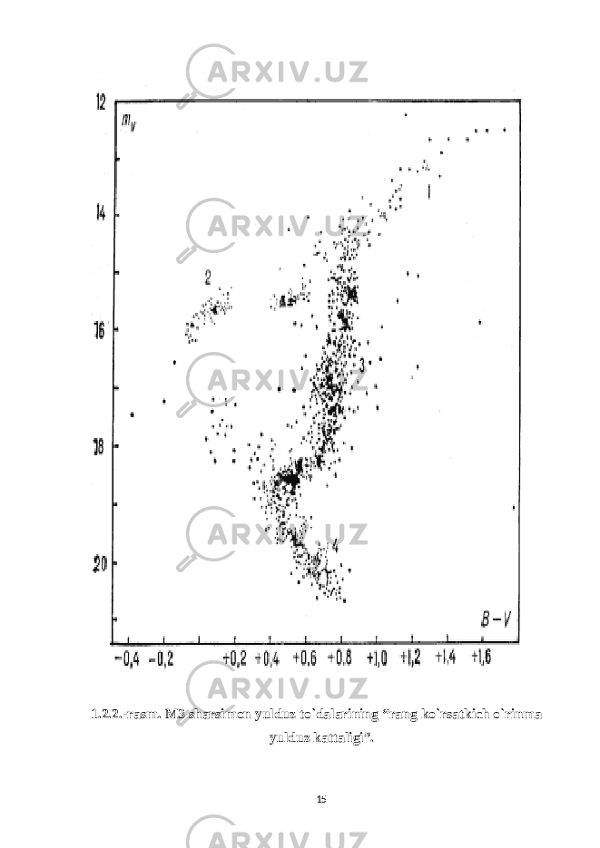 1.2.2.-rasm. M3 sharsimon yulduz to`dalarining “rang ko`rsatkich o`rinma – yulduz kattaligi”. 15 