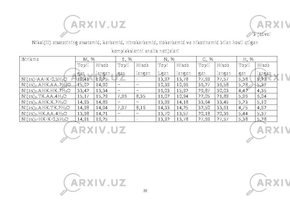 3- j adval Ni kel ( II ) at set at i ni ng at set am i d, kar bam i d, ni tr okar bam i d, t i okar bam i d va ni kot i nam i d bi l an hosi l qi l gan kom pl eksl ar i ni anal i z nat i j al ar i Bi r i km a М, % S , % N , % С, % Н, % T opi l gan Hi sob l angan T opi l gan Hi sob l angan T opi L gan Hi sob l angan T opi l gan Hi sob l angan T opi l gan Hi sob l angan Ni ( аs) · АА· К· 0,5Н 2 О 19,41 19,25 - - 13,92 13,78 27,69 27,57 5,38 5,29 Ni ( аs) 2 .АНК.АА.2Н 2 О 15,02 14,90 − − 10,39 10,66 36,27 36,58 5,28 5,37 Ni ( аs) 2 .АНК.НК.2Н 2 О 33,42 13,34 − − 16,03 15,92 29,87 30,03 4,42 4,35 Ni ( аs) 2 .Т К.АА.4Н 2 О 15,17 15,29 7,96 8,35 11,02 10,94 22,05 21,89 5,96 6,04 Ni ( аs) 2 .АНК.К.2Н 2 О 14,93 14,86 − − 13,99 14,18 33,64 33,45 5,23 5,10 Ni ( аs) 2 .АНК.Т К.2Н 2 О 14,98 14,94 7,97 8,16 14,33 14,25 32,50 33,61 4,75 4,62 Ni ( аs) 2 .НК.АА.4Н 2 О 13,98 14,21 − − 13,70 13,57 20,18 20,36 5,44 5,37 Ni ( аs) 2 ·НК· К· 0,5Н 2 О 14,91 19,25 - - 13,92 13,78 27,69 27,57 5,38 5,28 22 