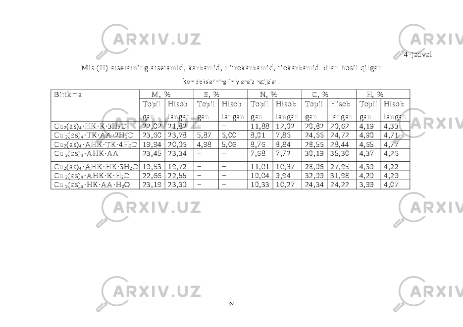 4- j adval Mi s (I I) at set at ni ng at set am i d, kar bam i d, ni t r okar bam i d, t i okar bam i d bi l an hosi l qi l gan k omplekslarining ilmiy analiz natijalari . Bi r i km a М , % S, % N, % С, % Н, % T opi l gan Hi sob l angan Topi l gan Hi sob l angan Topi l gan Hi sob l angan T opi l gan Hi sob l angan Topi l gan Hi sob l angan Cu 2 ( аs) 4 · НК· К· 3Н 2 О 22,02 21,82 − − 11,88 12,02 20,82 20,62 4,19 4,33 Cu 2 ( аs) 4 ·Т К· АА· 2Н 2 О 23,60 23,78 5,87 6,00 8,01 7,86 24,66 24,72 4,90 4,71 Cu 2 ( аs) 4 · АНК· Т К· 4Н 2 О 19,94 20,06 4,98 5,06 8,76 8,84 28,56 28,44 4,65 4,77 Cu 2 ( аs) 4 ·АНК· АА 23,45 23,34 − − 7,68 7,72 30,19 35,30 4,37 4,26 Cu 2 ( аs) 4 · АНК· НК· 3Н 2 О 19,53 19,72 − − 11,01 10,87 28,06 27,95 4,39 4,22 Cu 2 ( аs) 4 ·АНК· К· Н 2 О 22,66 22,55 − − 10,04 9,94 32,09 31,98 4,20 4,29 Cu 2 ( аs) 4 ·НК· АА· Н 2 О 23,19 23,30 − − 10,33 10,27 24,34 24,22 3,99 4,07 24 