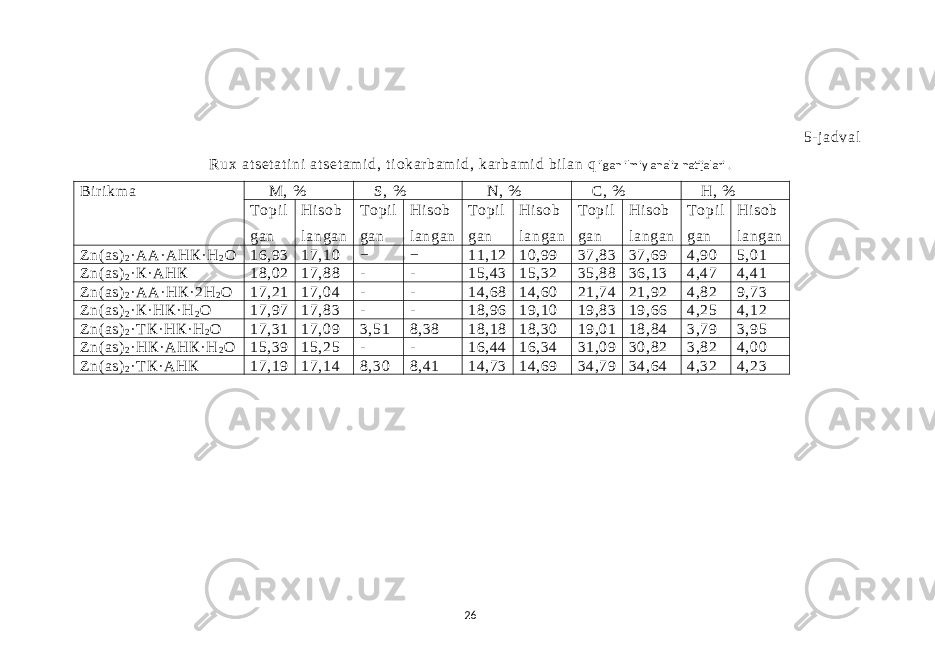 5- j adval Rux at set at i ni at set am i d, t i okar bam i d, kar bam i d bi l an q ilgan ilmiy analiz natijalari . Bi r i km a М, % S , % N , % С, % Н, % Topi l gan Hi sob l angan T opi l gan Hi sob l angan Topi l gan Hi sob l angan Topi l gan Hi sob l angan Topi l gan Hi sob l angan Zn ( аs) 2 ·АА· АНК· Н 2 О 16,93 17,10 − − 11,12 10,99 37,83 37,69 4,90 5,01 Zn ( аs) 2 · К· АНК 18,02 17,88 - - 15,43 15,32 35,88 36,13 4,47 4,41 Zn ( аs) 2 ·АА· HК· 2Н 2 О 17,21 17,04 - - 14,68 14,60 21,74 21,92 4,82 9,73 Zn ( аs) 2 · К· НК· Н 2 О 17,97 17,83 - - 18,96 19,10 19,83 19,66 4,25 4,12 Zn ( аs) 2 ·Т К· НК· Н 2 О 17,31 17,09 3,51 8,38 18,18 18,30 19,01 18,84 3,79 3,95 Zn ( аs) 2 ·НК· АНК· Н 2 О 15,39 15,25 - - 16,44 16,34 31,09 30,82 3,82 4,00 Zn ( аs) 2 ·Т К· АНК 17,19 17,14 8,30 8,41 14,73 14,69 34,79 34,64 4,32 4,23 26 