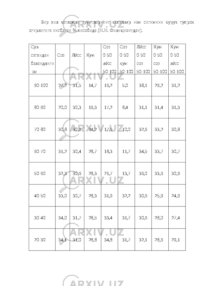 Бир хил катламли грунтларнинг капилляр нам сигимини курук тупрок огирлигига нисбатан % хисобида (Н.Н. Филиционтдан). Сув сатхидан баландлиги см Соз Лёсс Кум Соз 0-50 лёсс 50-100 Соз 0-50 кум 50-100 Лёсс 0-50 соз 50-100 Кум 0-50 соз 50-100 Кум 0-50 лёсс 50-100 90-100 27,2 31,5 14,7 16,2 5,0 38,1 29,2 31,2 80-90 20,0 30,3 19,3 17,2 8,4 31,1 31,4 31,3 70-80 30,8 30,1 24,2 17,6 10,0 32,6 33,2 30,8 60-70 31,2 30,4 28,7 18,3 11,7 34,5 33,7 30,7 50-60 32,3 30,6 28,3 21,7 13,7 36,0 33,6 30,9 40-50 33,0 30,7 28,3 31,9 32,2 30,6 25,9 24,9 30-40 34,0 31,7 28,5 33,4 31,7 30,6 28,0 27,4 20-30 34,1 31,0 28,8 34,8 31,7 32,1 28,6 29,1 