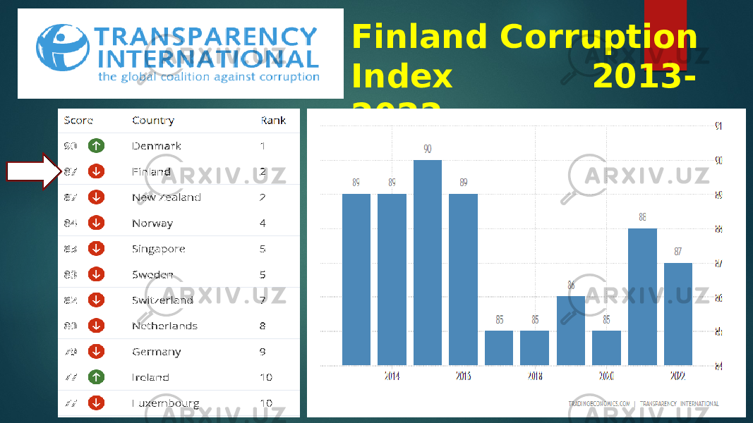Finland Corruption Index 2013- 2022 