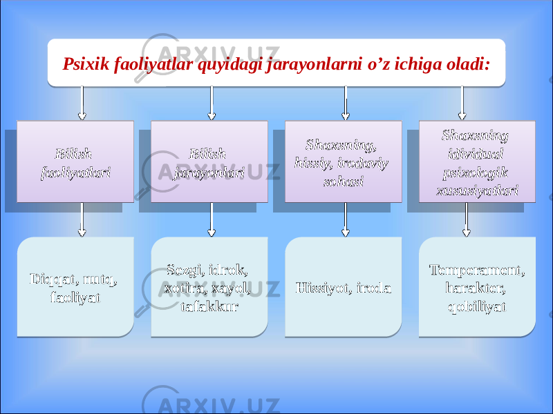 Psixik faoliyatlar quyidagi jarayonlarni o’z ichiga oladi: Bilish faoliyatlari Bilish jarayonlari Shaxsning, hissiy, irodaviy sohasi Shaxsning idividual psixologik xususiyatlari Diqqat, nutq, faoliyat Sezgi, idrok, xotira, xayol, tafakkur Hissiyot, iroda Temperament, harakter, qobiliyat04 29 15 29 25 21 0D 0508 21 06 1A 0711 16 0E 17 09 13 1A 1B 1C 15 