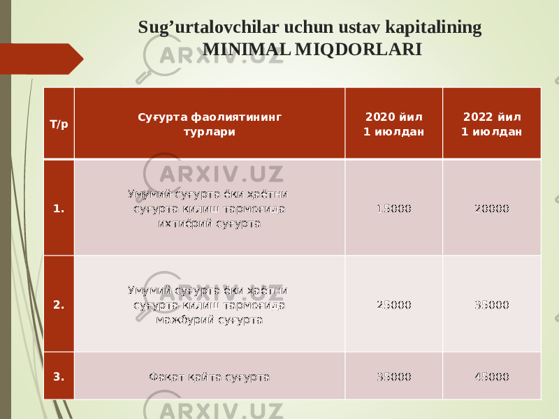 Sug’urtalovchilar uchun ustav kapitalining MINIMAL MIQDORLARI Т/р Суғурта фаолиятининг турлари 2020 йил 1 июлдан 2022 йил 1 июлдан 1. Умумий суғурта ёки ҳаётни суғурта қилиш тармоғида ихтиёрий суғурта 15000 20000 2. Умумий суғурта ёки ҳаётни суғурта қилиш тармоғида мажбурий суғурта 25000 35000 3. Фақат қайта суғурта 35000 45000 