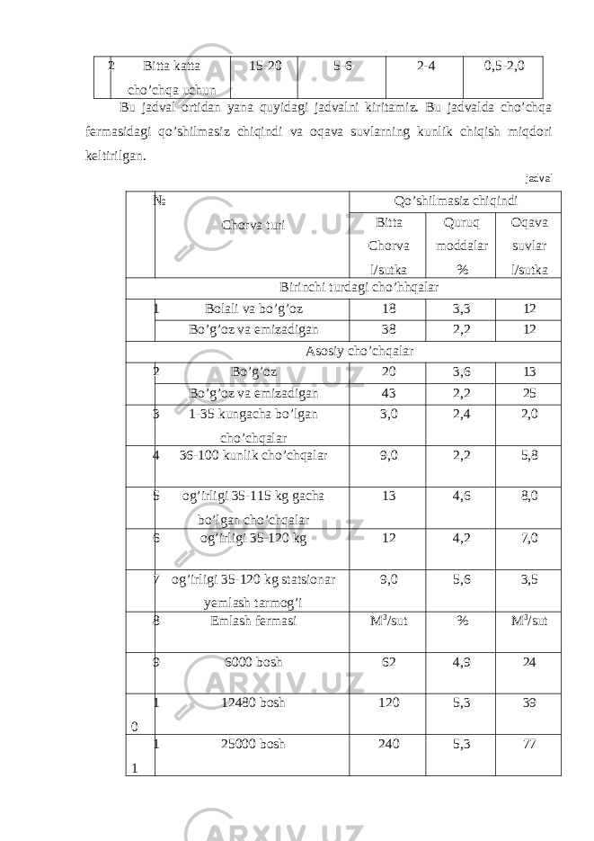 2 Bitta katta cho’chqa uchun 15-20 5-6 2-4 0,5-2,0 Bu jadval ortidan yana quyidagi jadvalni kiritamiz. Bu jadvalda cho’chqa fermasidagi qo’shilmasiz chiqindi va oqava suvlarning kunlik chiqish miqdori keltirilgan. jadval № Chorva turi Qo’shilmasiz chiqindi Bitta Chorva l/sutka Quruq moddalar % Oqava suvlar l/sutka Birinchi turdagi cho’hhqalar 1 Bolali va bo’g’oz 18 3,3 12 Bo’g’oz va emizadigan 38 2,2 12 Asosiy cho’chqalar 2 Bo’g’oz 20 3,6 13 Bo’g’oz va emizadigan 43 2,2 25 3 1-35 kungacha bo’lgan cho’chqalar 3,0 2,4 2,0 4 36-100 kunlik cho’chqalar 9,0 2,2 5,8 5 og’irligi 35-115 kg gacha bo’lgan cho’chqalar 13 4,6 8,0 6 og’irligi 35-120 kg 12 4,2 7,0 7 og’irligi 35-120 kg statsionar yemlash tarmog’i 9,0 5,6 3,5 8 Emlash fermasi M 3 /sut % M 3 /sut 9 6000 bosh 62 4,9 24 1 0 12480 bosh 120 5,3 39 1 1 25000 bosh 240 5,3 77 