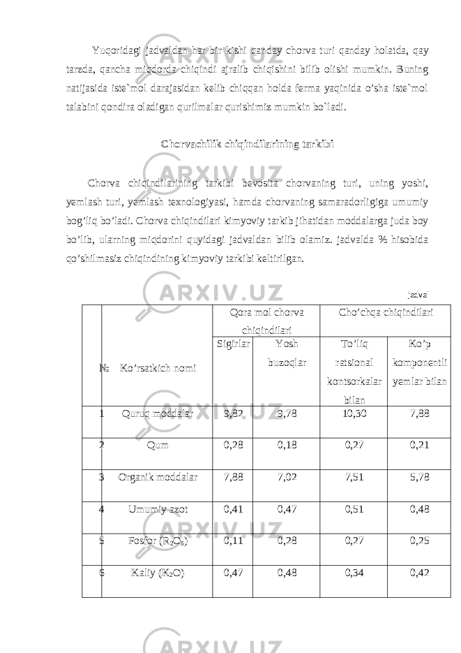  Yuqoridagi jadvaldan har bir kishi qanday chorva turi qanday holatda , qay tarzda , qancha miqdorda chiqindi ajralib chiqishini bilib olishi mumkin . Buning natijasida iste`mol darajasidan kelib chiqqan holda ferma yaqinida o’sha iste`mol talabini qondira oladigan qurilmalar qurishimiz mumkin bo`ladi. Chorvachilik chiqindilarining tarkibi Chorva chiqindilarining tarkibi bevosita chorvaning turi, uning yoshi, yemlash turi, yemlash texnologiyasi, hamda chorvaning samaradorligiga umumiy bog’liq bo’ladi. Chorva chiqindilari kimyoviy tarkib jihatidan moddalarga juda boy bo’lib, ularning miqdorini quyidagi jadvaldan bilib olamiz. jadvalda % hisobida qo’shilmasiz chiqindining kimyoviy tarkibi keltirilgan. jadval № Ko’rsatkich nomi Qora mol chorva chiqindilari Cho’chqa chiqindilari Sigirlar Yosh buzoqlar To’liq ratsional kontsorkalar bilan Ko’p komponentli yemlar bilan 1 Quruq moddalar 9,82 9,78 10,30 7,88 2 Qum 0,28 0,18 0,27 0,21 3 Organik moddalar 7,88 7,02 7,51 5,78 4 Umumiy azot 0,41 0,47 0,51 0,48 5 Fosfor (R 2 O 5 ) 0,11 0,28 0,27 0,25 6 Kaliy (K 2 O) 0,47 0,48 0,34 0,42 