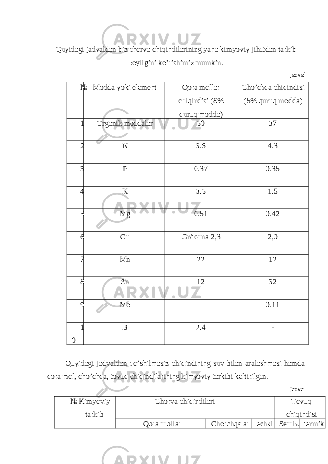  Quyidagi jadvaldan biz chorva chiqindilarining yana kimyoviy jihatdan tarkib boyligini ko’rishimiz mumkin. jadval № Modda yoki element Qora mollar chiqindisi (8% quruq modda) Cho’chqa chiqindisi (5% quruq modda) 1 Organik moddalar 60 37 2 N 3.6 4.8 3 P 0.87 0.85 4 K 3.6 1.5 5 Mg 0.51 0.42 6 Cu Gr/tonna 2,8 2,9 7 Mn 22 12 8 Zn 12 32 9 Mo - 0.11 1 0 B 2.4 - Quyidagi jadvaldan qo’shilmasiz chiqindining suv bilan aralashmasi hamda qora mol, cho’chqa, tovuq chiqindilarining kimyoviy tarkibi keltirilgan. jadval № Kimyoviy tarkib Chorva chiqindilari Tovuq chiqindisi Qora mollar Cho’chqalar echki Semiz termik 