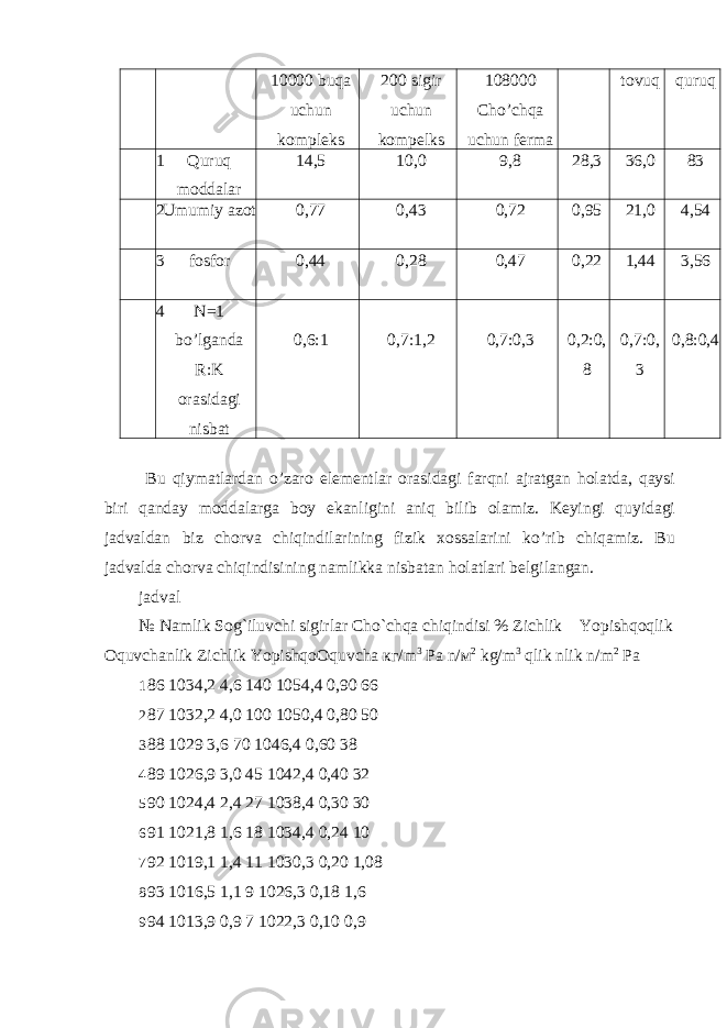 tovuq quruq10000 buqa uchun kompleks 200 sigir uchun kompelks 108000 Cho’chqa uchun ferma 1 Quruq moddalar 14,5 10,0 9,8 28,3 36,0 83 2 Umumiy azot 0,77 0,43 0,72 0,95 21,0 4,54 3 fosfor 0,44 0,28 0,47 0,22 1,44 3,56 4 N=1 bo’lganda R:K orasidagi nisbat 0,6:1 0,7:1,2 0,7:0,3 0,2:0, 8 0,7:0, 3 0,8:0,4 Bu qiymatlardan o’zaro elementlar orasidagi farqni ajratgan holatda, qaysi biri qanday moddalarga boy ekanligini aniq bilib olamiz. Keyingi quyidagi jadvaldan biz chorva chiqindilarining fizik xossalarini ko’rib chiqamiz. Bu jadvalda chorva chiqindisining namlikka nisbatan holatlari belgilangan. jadval № Namlik Sog`iluvchi sigirlar Cho`chqa chiqindisi % Zichlik Yopishqoqlik Oquvchanlik Zichlik Yopishqo Oquvcha кг /m 3 P а n/ м 2 kg/m 3 qlik nlik n/m 2 P а 1 86 1034,2 4,6 140 1054,4 0,90 66 2 87 1032,2 4,0 100 1050,4 0,80 50 3 88 1029 3,6 70 1046,4 0,60 38 4 89 1026,9 3,0 45 1042,4 0,40 32 5 90 1024,4 2,4 27 1038,4 0,30 30 6 91 1021,8 1,6 18 1034,4 0,24 10 7 92 1019,1 1,4 11 1030,3 0,20 1,08 8 93 1016,5 1,1 9 1026,3 0,18 1,6 9 94 1013,9 0,9 7 1022,3 0,10 0,9 