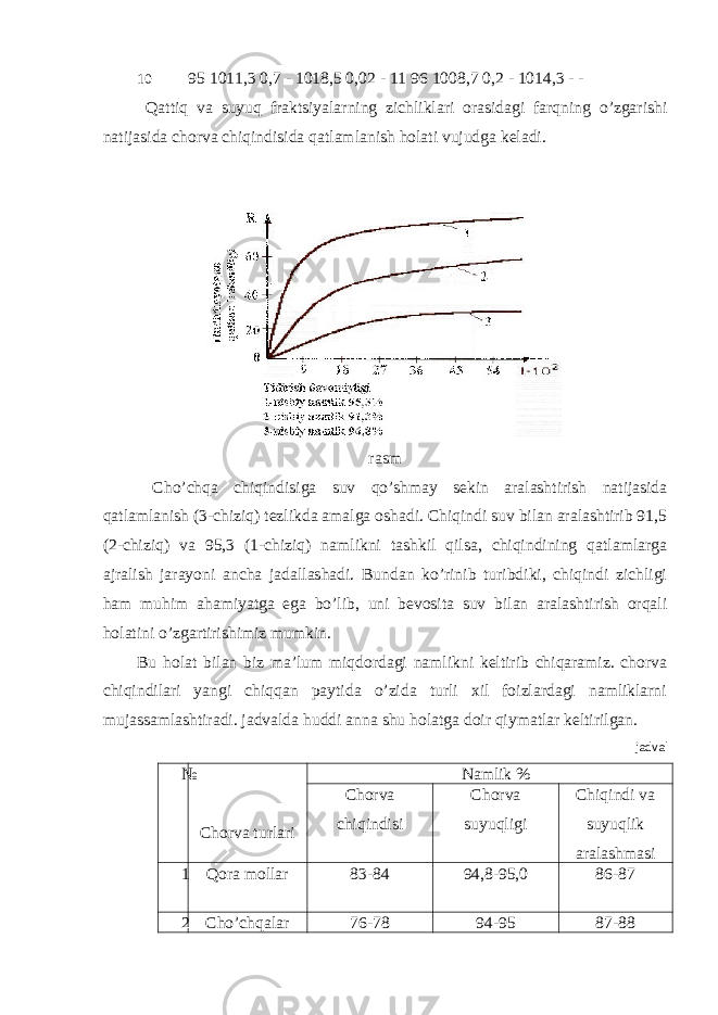 10 95 1011,3 0,7 - 1018,5 0,02 - 11 96 1008,7 0,2 - 1014,3 - - Qattiq va suyuq fraktsiyalarning zichliklari orasidagi farqning o’zgarishi natijasida chorva chiqindisida qatlamlanish holati vujudga keladi. rasm Cho’chqa chiqindisiga suv qo’shmay sekin aralashtirish natijasida qatlamlanish (3-chiziq) tezlikda amalga oshadi. Chiqindi suv bilan aralashtirib 91,5 (2-chiziq) va 95,3 (1-chiziq) namlikni tashkil qilsa, chiqindining qatlamlarga ajralish jarayoni ancha jadallashadi. Bundan ko’rinib turibdiki, chiqindi zichligi ham muhim ahamiyatga ega bo’lib, uni bevosita suv bilan aralashtirish orqali holatini o’zgartirishimiz mumkin. Bu holat bilan biz ma’lum miqdordagi namlikni keltirib chiqaramiz. chorva chiqindilari yangi chiqqan paytida o’zida turli xil foizlardagi namliklarni mujassamlashtiradi. jadvalda huddi anna shu holatga doir qiymatlar keltirilgan. jadval № Chorva turlari Namlik % Chorva chiqindisi Chorva suyuqligi Chiqindi va suyuqlik aralashmasi 1 Qora mollar 83-84 94,8-95,0 86-87 2 Cho’chqalar 76-78 94-95 87-88 