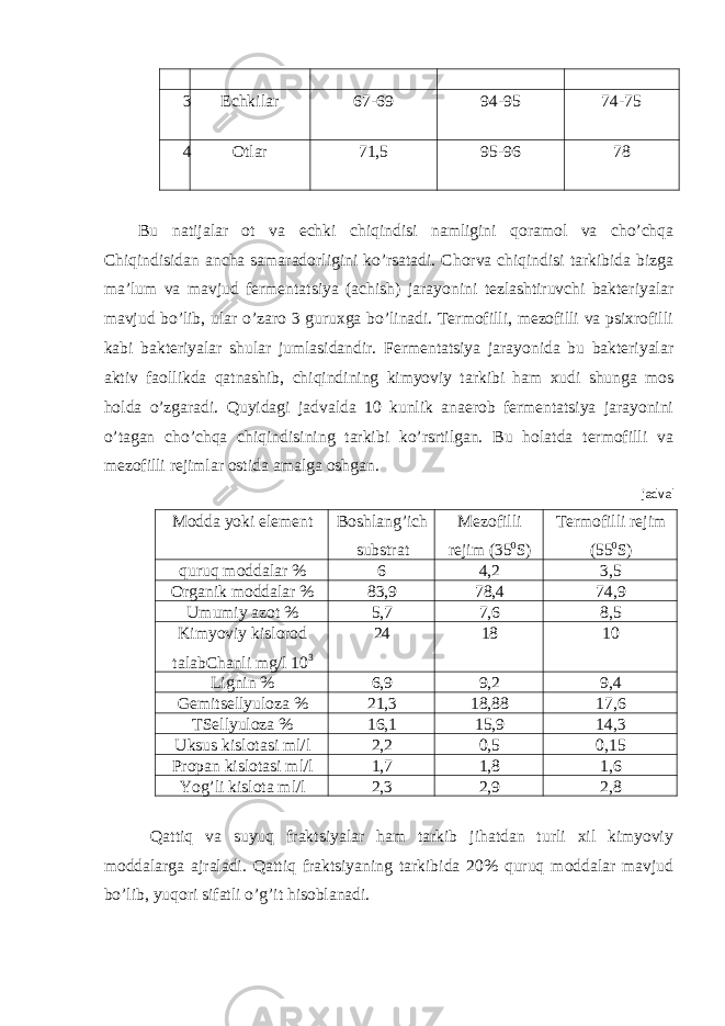  3 Echkilar 67-69 94-95 74-75 4 Otlar 71,5 95-96 78 Bu natijalar ot va echki chiqindisi namligini qoramol va cho’chqa Chiqindisidan ancha samaradorligini ko’rsatadi. Chorva chiqindisi tarkibida bizga ma’lum va mavjud fermentatsiya (achish) jarayonini tezlashtiruvchi bakteriyalar mavjud bo’lib, ular o’zaro 3 guruxga bo’linadi. Termofilli, mezofilli va psixrofilli kabi bakteriyalar shular jumlasidandir. Fermentatsiya jarayonida bu bakteriyalar aktiv faollikda qatnashib, chiqindining kimyoviy tarkibi ham xudi shunga mos holda o’zgaradi. Quyidagi jadvalda 10 kunlik anaerob fermentatsiya jarayonini o’tagan cho’chqa chiqindisining tarkibi ko’rsrtilgan. Bu holatda termofilli va mezofilli rejimlar ostida amalga oshgan. jadval Modda yoki element Boshlang’ich substrat Mezofilli rejim (35 0 S) Termofilli rejim (55 0 S) quruq moddalar % 6 4,2 3,5 Organik moddalar % 83,9 78,4 74,9 Umumiy azot % 5,7 7,6 8,5 Kimyoviy kislorod talabChanli mg/l 10 3 24 18 10 Lignin % 6,9 9,2 9,4 Gemitsellyuloza % 21,3 18,88 17,6 TSellyuloza % 16,1 15,9 14,3 Uksus kislotasi ml/l 2,2 0,5 0,15 Propan kislotasi ml/l 1,7 1,8 1,6 Yog’li kislota ml/l 2,3 2,9 2,8 Qattiq va suyuq fraktsiyalar ham tarkib jihatdan turli xil kimyoviy moddalarga ajraladi. Qattiq fraktsiyaning tarkibida 20% quruq moddalar mavjud bo’lib, yuqori sifatli o’g’it hisoblanadi. 