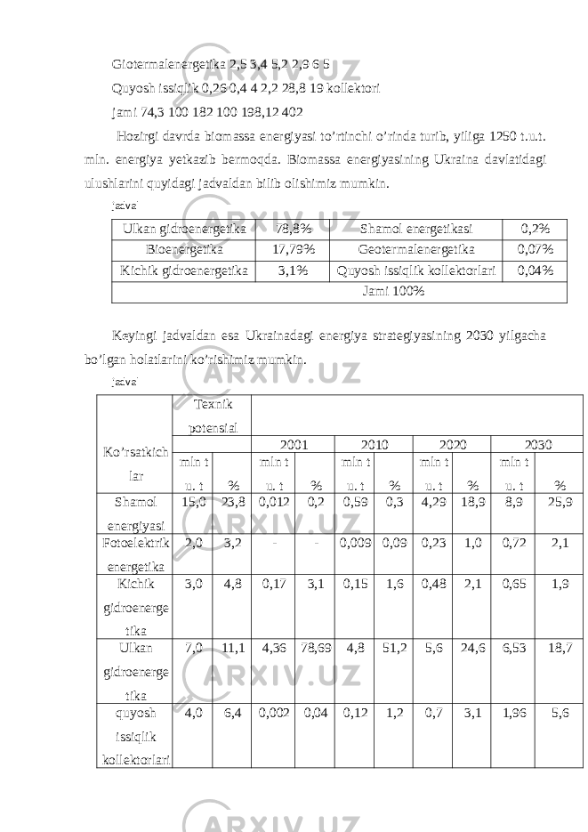 Giоtermalenergetika 2,5 3,4 5,2 2,9 6 5 Quyosh issiqlik 0,26 0,4 4 2,2 28,8 19 kоllektоri jami 74,3 100 182 100 198,12 402 Hozirgi davrda biomassa energiyasi to’rtinchi o’rinda turib, yiliga 1250 t.u.t. mln. energiya yetkazib bermoqda. Biomassa energiyasining Ukraina davlatidagi ulushlarini quyidagi jadvaldan bilib olishimiz mumkin. jadval Ulkan gidroenergetika 78,8% Shamol energetikasi 0,2% Bioenergetika 17,79% Geotermalenergetika 0,07% Kichik gidroenergetika 3,1% Quyosh issiqlik kollektorlari 0,04% Jami 100% K e yingi jadvaldan esa Ukrainadagi energiya strategiyasining 2030 yilgacha bo’lgan holatlarini ko’rishimiz mumkin. jadval Ko’rsatkich lar Texnik potensial 2001 2010 2020 2030 mln t u. t % mln t u. t % mln t u. t % mln t u. t % mln t u. t % Shamol energiyasi 15,0 23,8 0,012 0,2 0,59 0,3 4,29 18,9 8,9 25,9 Fotoelektrik energetika 2,0 3,2 - - 0,009 0,09 0,23 1,0 0,72 2,1 Kichik gidroenerge tika 3,0 4,8 0,17 3,1 0,15 1,6 0,48 2,1 0,65 1,9 Ulkan gidroenerge tika 7,0 11,1 4,36 78,69 4,8 51,2 5,6 24,6 6,53 18,7 quyosh issiqlik kollektorlari 4,0 6,4 0,002 0,04 0,12 1,2 0,7 3,1 1,96 5,6 