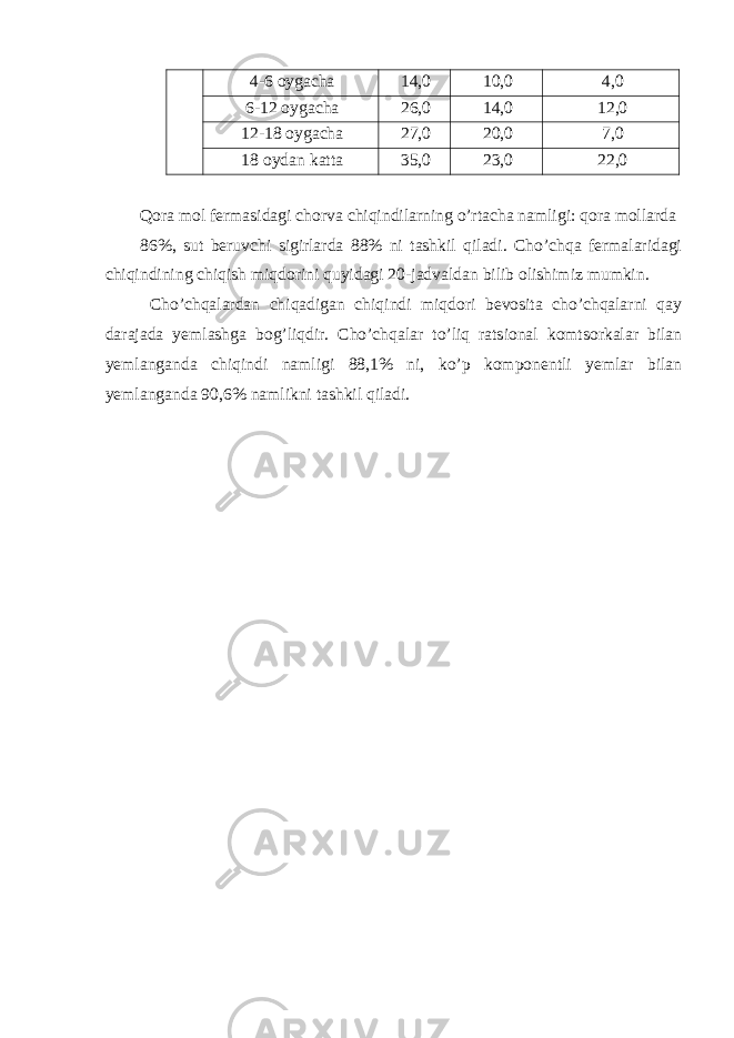  4-6 oygacha 14,0 10,0 4,0 6-12 oygacha 26,0 14,0 12,0 12-18 oygacha 27,0 20,0 7,0 18 oydan katta 35,0 23,0 22,0 Qora mol fermasidagi chorva chiqindilarning o’rtacha namligi: qora mollarda 86%, sut beruvchi sigirlarda 88% ni tashkil qiladi. Cho’chqa fermalaridagi chiqindining chiqish miqdorini quyidagi 20-jadvaldan bilib olishimiz mumkin. Cho’chqalardan chiqadigan chiqindi miqdori bevosita cho’chqalarni qay darajada yemlashga bog’liqdir. Cho’chqalar to’liq ratsional komtsorkalar bilan yemlanganda chiqindi namligi 88,1% ni, ko’p komponentli yemlar bilan yemlanganda 90,6% namlikni tashkil qiladi. 