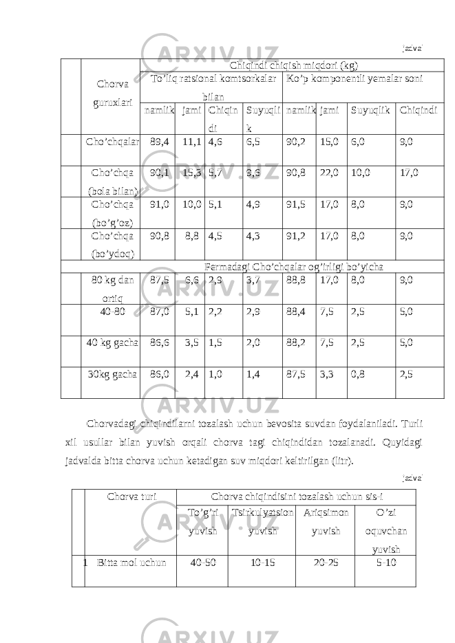 jadval Chorva guruxlari Chiqindi chiqish miqdori (kg) To’liq ratsional komtsorkalar bilan Ko’p komponentli yemalar soni namlik jami Chiqin di Suyuqli k namlik jami Suyuqlik Chiqindi Cho’chqalar 89,4 11,1 4,6 6,5 90,2 15,0 6,0 9,0 Cho’chqa (bola bilan) 90,1 15,3 5,7 9,6 90,8 22,0 10,0 17,0 Cho’chqa (bo’g’oz) 91,0 10,0 5,1 4,9 91,5 17,0 8,0 9,0 Cho’chqa (bo’ydoq) 90,8 8,8 4,5 4,3 91,2 17,0 8,0 9,0 Fermadagi Cho’chqalar og’irligi bo’yicha 80 kg dan ortiq 87,5 6,6 2,9 3,7 88,8 17,0 8,0 9,0 40-80 87,0 5,1 2,2 2,9 88,4 7,5 2,5 5,0 40 kg gacha 86,6 3,5 1,5 2,0 88,2 7,5 2,5 5,0 30kg gacha 86,0 2,4 1,0 1,4 87,5 3,3 0,8 2,5 Chorvadagi chiqindilarni tozalash uchun bevosita suvdan foydalaniladi. Turli xil usullar bilan yuvish orqali chorva tagi chiqindidan tozalanadi. Quyidagi jadvalda bitta chorva uchun ketadigan suv miqdori keltirilgan (litr). jadval Chorva turi Chorva chiqindisini tozalash uchun sis-i To’g’ri yuvish Tsirkulyatsion yuvish Ariqsimon yuvish O’zi oquvchan yuvish 1 Bitta mol uchun 40-50 10-15 20-25 5-10 