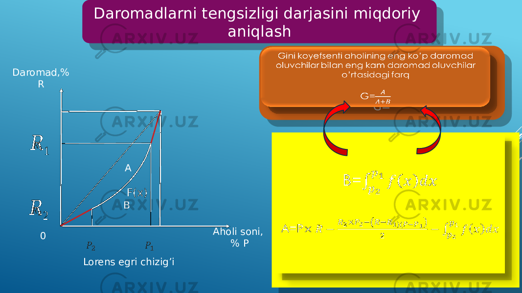 Daromadlarni tengsizligi darjasini miqdoriy aniqlash Aholi soni, % PDaromad,% R Lorens egri chizig’i  &#55349;&#56389; 2  0 &#55349;&#56389; 1  F(x)A B Gini koyefsenti aholining eng ko’p daromad oluvchilar bilan eng kam daromad oluvchilar o’rtasidagi farq G=  B= A=P 0A 0B 49 020D 022E 493B 3D 46 2F 3D 