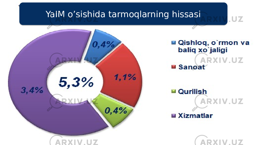 YaIM o’sishida tarmoqlarning hissasi2A 