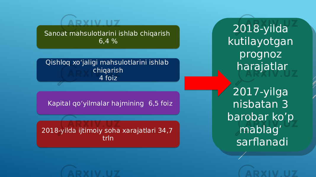 Sanoat mahsulotlarini ishlab chiqarish 6,4 % Qishloq xo‘jaligi mahsulotlarini ishlab chiqarish 4 foiz Kapital qo‘yilmalar hajmining 6,5 foiz 2018-yilda ijtimoiy soha xarajatlari 34,7 trln 2018-yilda kutilayotgan prognoz harajatlar 2017-yilga nisbatan 3 barobar ko’p mablag’ sarflanadi410B 1A 4A 2404 30 09 18 2C 08 2C 05 2B14 04 2C 07 1D0B 200B1D0D0B 03 