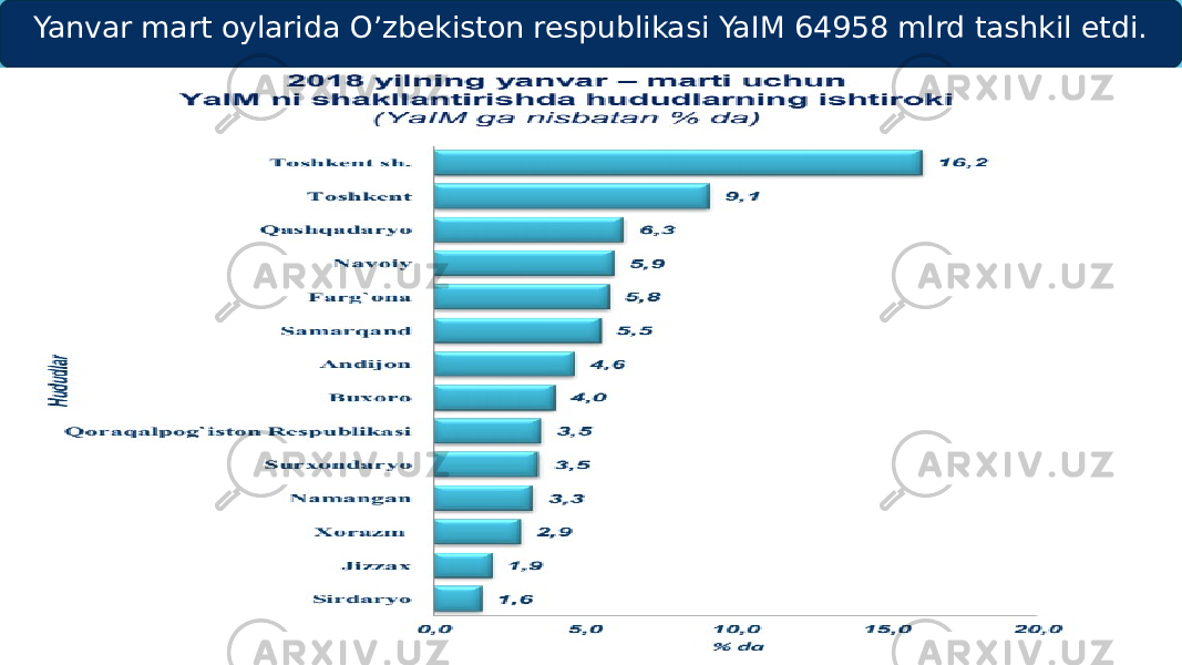 Yanvar mart oylarida O’zbekiston respublikasi YaIM 64958 mlrd tashkil etdi. 