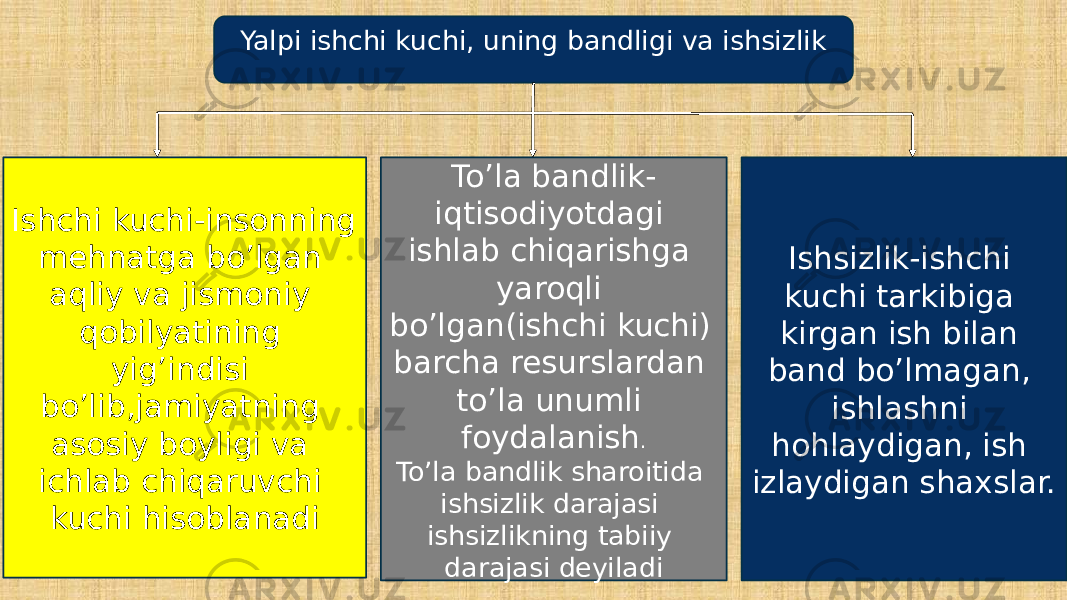 Yalpi ishchi kuchi, uning bandligi va ishsizlik Ishchi kuchi-insonning mehnatga bo’lgan aqliy va jismoniy qobilyatining yig’indisi bo’lib,jamiyatning asosiy boyligi va ichlab chiqaruvchi kuchi hisoblanadi To’la bandlik- iqtisodiyotdagi ishlab chiqarishga yaroqli bo’lgan(ishchi kuchi) barcha resurslardan to’la unumli foydalanish . To’la bandlik sharoitida ishsizlik darajasi ishsizlikning tabiiy darajasi deyiladi Ishsizlik-ishchi kuchi tarkibiga kirgan ish bilan band bo’lmagan, ishlashni hohlaydigan, ish izlaydigan shaxslar. 