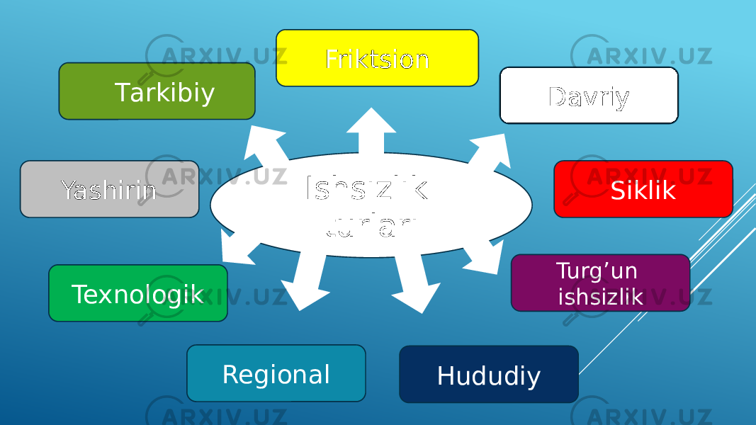 Ishsizlik turlari Friktsiоn Tаrkibiy Davriy Siklik Texnologik Hududiy Turg’un ishsizlikYashirin Regional 