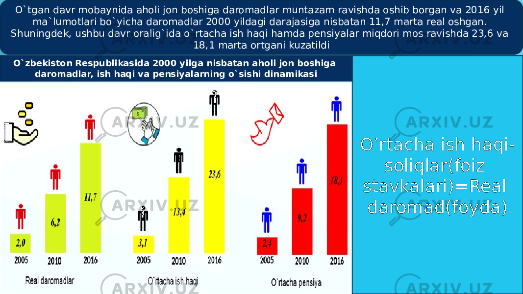 O`tgan davr mobaynida aholi jon boshiga daromadlar muntazam ravishda oshib borgan va 2016 yil ma`lumotlari bo`yicha daromadlar 2000 yildagi darajasiga nisbatan 11,7 marta real oshgan. Shuningdek, ushbu davr oralig`ida o`rtacha ish haqi hamda pensiyalar miqdori mos ravishda 23,6 va 18,1 marta ortgani kuzatildi O’rtacha ish haqi- soliqlar(foiz stavkalari)=Real daromad(foyda) O`zbekiston Respublikasida 2000 yilga nisbatan aholi jon boshiga daromadlar, ish haqi va pensiyalarning o`sishi dinamikasi 