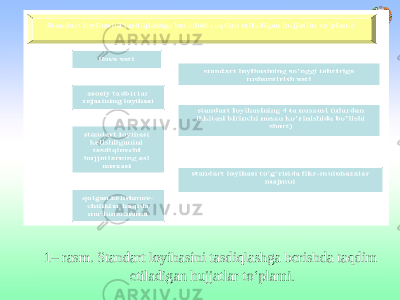 1– rasm. Standart loyihasini tasdiqlashga berishda taqdim etiladigan hujjatlar to‘plami. 