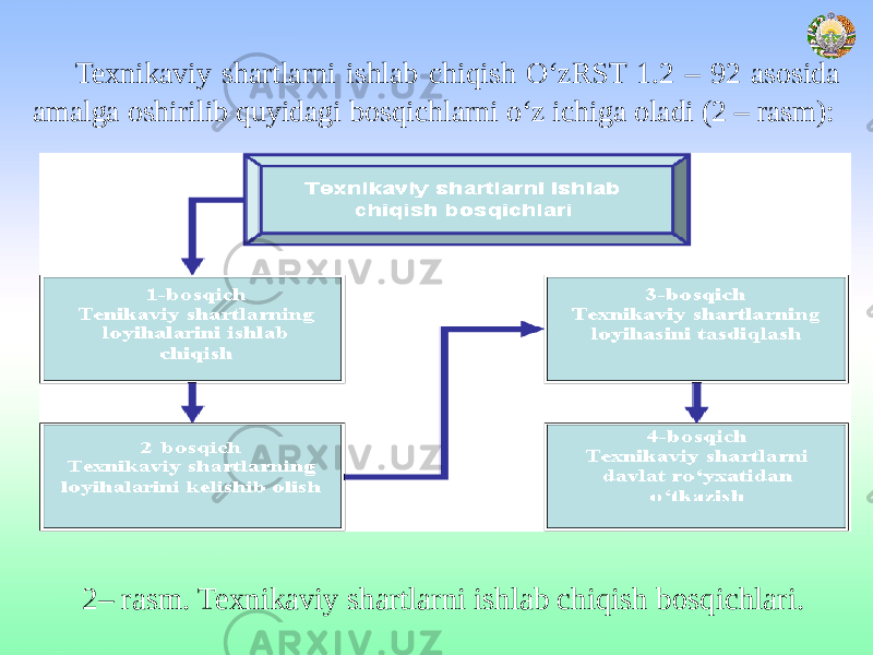 Texnikaviy shartlarni ishlab chiqish O‘zRST 1.2 – 92 asosida amalga oshirilib quyidagi bosqichlarni o‘z ichiga oladi (2 – rasm): 2– rasm. Texnikaviy shartlarni ishlab chiqish bosqichlari. 