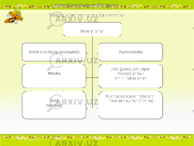  2. Pedagogik texnikaning tarkibiy qismlari. 4Asosiy turlari O’zini o’zi hissiy boshqarish Pantomimika Mimika Jest ( gavda, qo’l, oyoq harakat )laridan o’rinli foydalanish Nutq texnikasi Alohida so’z yoki ifodalarni ifodalash sur’ati (ritmika) Pedagogik texnikaning tarkibiy elementlari 