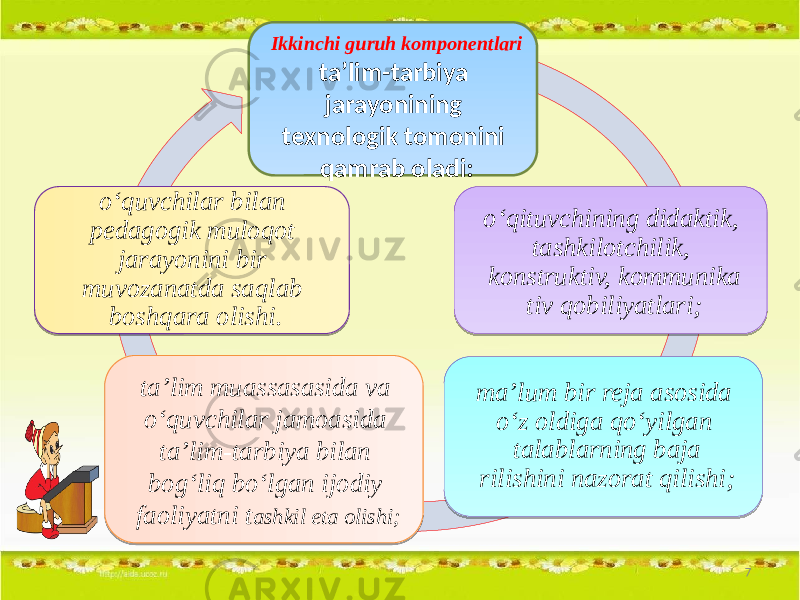 Ikkinchi guruh komponentlari ta’lim-tarbiya jarayonining texnologik tomonini qamrab oladi: ta’lim muassasasida va o‘quvchilar jamoasida ta’lim-tarbiya bilan bog‘liq bo‘lgan ijodiy faoliyatni t ashkil eta olishi; o‘qituvchining didaktik, tashkilotchilik, konstruktiv, kommu nika tiv qobiliyatlari;o‘quvchilar bilan pedagogik muloqot jarayonini bir muvozanatda saqlab boshqara olishi. ma’lum bir reja asosida o‘z oldiga qo‘yilgan talablarning baja rilishini nazorat qilishi; 702 0C0D0E080B 02 140C170D05 18 03 0C0D 02 19011606 01 02 0C0D0E080B 1D1A 12 07 140C09 07 0C0D1E 0201 11 