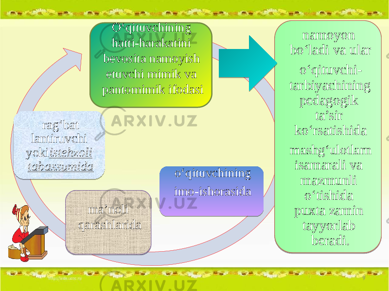 O‘qituvchining hatti-harakatini bevosita namoyish etuvchi mimik va pantomimik ifodasi namoyon bo‘ladi va ular o‘qi tuvchi- tarbi yachining pedagogik ta’sir ko‘rsatishida mashg‘ulotlarn i samarali va mazmunli o‘tishida puxta zamin tayyorlab beradi.rag‘bat lantiruvchi yoki istehzoli tabassumida ma’noli qarashlarida o‘qituvchining imo-ishorasida 90A0D 14 010C0506 050D 0C150D 1C 050D 19 11 04 1A 11 01 1C 050D 141D 130C 10 15011904 06 02 11 030D 0102 04 