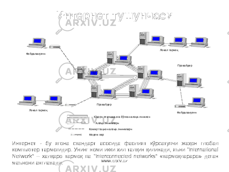 Интернет тушунчаси Локал тармо қ Локал тармоқФойдаланувчи Провайдер Провайдер Фойдаланувчи Юқори тезликка эга бўлган алоқа линияси Алоқа линиялари Коммут тацион алоқа линиялари Модем лар Интернет - бу ягона стандарт асосида фаолият кўрсатувчи жаҳон глобал компьютер тармоғидир. Унинг номи икки хил талқин қилинади, яъни “International Network” – халқаро тармоқ ва “Interconnected networks” «тармоқлараро» деган маънони англатади. www.arxiv.uz 