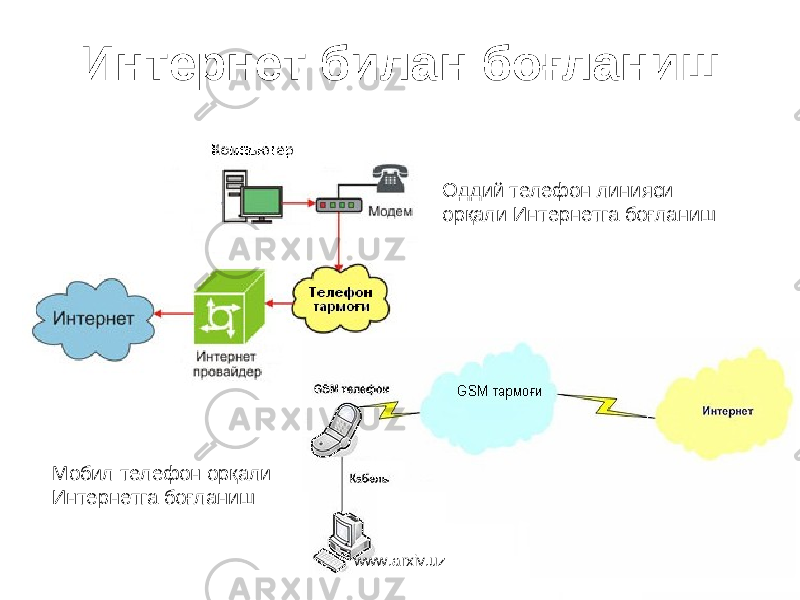 Интернет билан боғланиш Оддий телефон линияси орқали Интернетга боғланиш Мобил телефон орқали Интернетга боғланиш www.arxiv.uz 