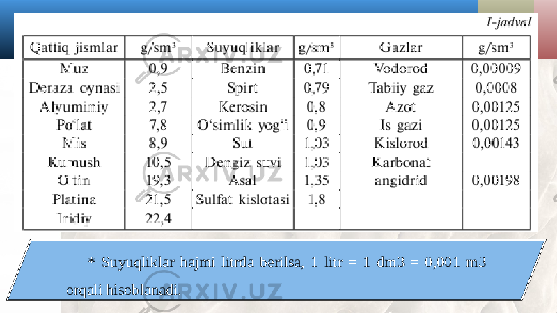 * Suyuqliklar hajmi litrda berilsa, 1 litr = 1 dm3 = 0,001 m3 orqali hisoblanadi. 