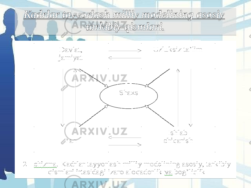 Kadrlar tayyorlash milliy modelining asosiy tarkibiy qismlari.  0E 1C18 07 01 