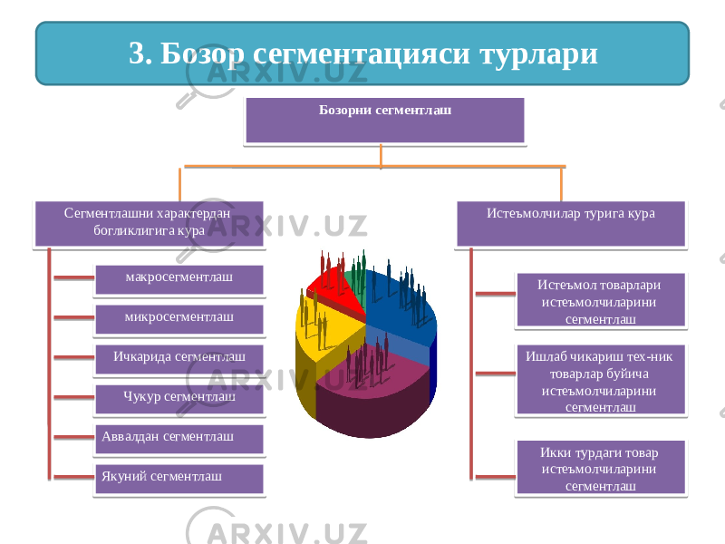 3. Бозор сегментацияси турлари Бозорни сегментлаш Сегментлашни характердан богликлигига кура Истеъмолчилар турига кура макросегментлаш микросегментлаш Ичкарида сегментлаш Чукур сегментлаш Аввалдан сегментлаш Якуний сегментлаш Истеъмол товарлари истеъмолчиларини сегментлаш Ишлаб чикариш тех-ник товарлар буйича истеъмолчиларини сегментлаш Икки турдаги товар истеъмолчиларини сегментлаш01 3D 1A 2F 0A 0A 2F 3E13 3F 40 2F 0F07 07 2F 0C 0F07 07 2F 0F07 07 