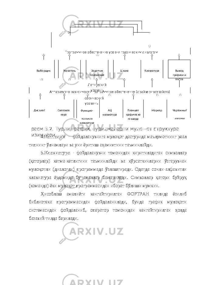 4. Катталик - фойдаланувчига мулоқот дастурида маълумотнинг реал типнинг ўлчамлари ва уни ёритиш аҳамиятини таъминлайди. 5. Клавиатура - фойдаланувчи томонидан киритиладиган символлар (қаторлар) кетма-кетлигини таъминлайди ва кўрсаткичларни ўзгарувчан мулоқотли (диалогли) программада ўзлаштиради. Одатда сонли-алфавитли клавиатура ёрдамида бу амаллар бажарилади. Символлар қатори буйруқ (команда) ёки мулоқот программасидан иборат бўлиши мумкин. Ҳисоблаш амалиёти кенгайтирилган ФОРТРАН тилида ёзилиб библиотека программасидан фойдаланилади, бунда график мулоқоти системасидан фойдаланиб, оператор томонидан кенгайтирилган ҳолда базавий тилда берилади. Аппаратурно-зависимости программное обеспечение (драйвери устройств) Дисплей Программное обеспечение уровня графическим диалогом Выборщик Задатчик положение Шкала Клавиатура Вывод графики и текстаУказатель Чертежный автоматМаркерПланшет графическо го вводаАЦ клавиатураСветовое перо Функцио- нальная клавиатура Логический уровень физический уровень расм 5.2. Турли график =урилмаларни муло=от структура изимлари 