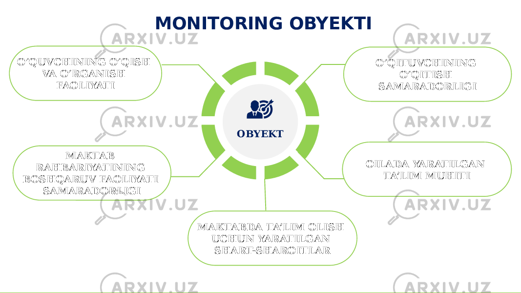 MONITORING OBYEKTI O‘QUVCHINING O‘QISH VA O‘RGANISH FAOLIYATI MAKTAB RAHBARIYATINING BOSHQARUV FAOLIYATI SAMARADORLIGI O‘QITUVCHINING O‘QITISH SAMARADORLIGI OILADA YARATILGAN TA’LIM MUHITIOBYEKT MAKTABDA TA’LIM OLISH UCHUN YARATILGAN SHART-SHAROITLAR 