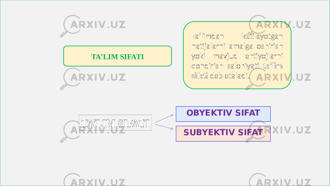 TA’LIM SIFATI Ta’limdan kutilayotgan natijalarni amalga oshirish yoki mavjud ehtiyojlarni qondirish salohiyati ta’lim sifati deb etaladi. TA’LIM SIFATI OBYEKTIV SIFAT SUBYEKTIV SIFAT 