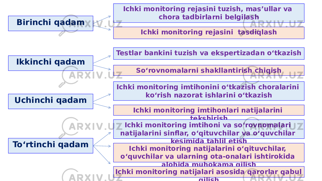 Birinchi qadam Ichki monitoring rejasini tuzish, mas’ullar va chora tadbirlarni belgilash Ichki monitoring rejasini tasdiqlash Ikkinchi qadam Testlar bankini tuzish va ekspertizadan o‘tkazish So‘rovnomalarni shakllantirish chiqish Uchinchi qadam Ichki monitoring imtihonini o‘tkazish choralarini ko‘rish nazorat ishlarini o‘tkazish Ichki monitoring imtihonlari natijalarini tekshirish To‘rtinchi qadam Ichki monitoring imtihoni va so‘rovnomalari natijalarini sinflar, o‘qituvchilar va o‘quvchilar kesimida tahlil etish Ichki monitoring natijalarini o‘qituvchilar, o‘quvchilar va ularning ota-onalari ishtirokida alohida muhokama qilish Ichki monitoring natijalari asosida qarorlar qabul qilish 