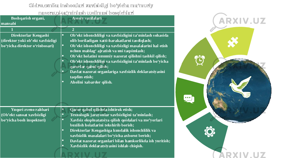 Boshqarish organi, mansabi Asosiy vazifalari 1 2 Direktorlar Kengashi (direktor yoki ob’ekt xavfsizligi bo‘yicha direktor o‘rinbosari)  Ob’ekt ishonchliligi va xavfsizligini ta’minlash sohasida olib boriladigan xatti-harakatlarni tasdiqlash;  Ob’ekt ishonchliligi va xavfsizligi masalalarini hal etish uchun mablag‘ ajratish va uni taqsimlash;  Ob’ekt holatini umumiy nazorat qilishni tashkil qilish;  Ob’ekt ishonchliligi va xavfsizligini ta’minlash bo‘yicha qarorlar qabul qilish;  Davlat nazorat organlariga xavfsizlik deklaratsiyasini taqdim etish;  Aholini xabardor qilish. Yuqori zveno rahbari (Ob’ekt sanoat xavfsizligi bo‘yicha bosh inspektori)    Qaror qabul qilishda ishtirok etish;  Texnologik jarayonlar xavfsizligini ta’minlash;  Xavfsiz ekspluatatsiya qilish qoidalari va me’yorlari buzilish holatlarini tekshirib borish;  Direktorlar Kengashiga kundalik ishonchlilik va xavfsizlik masalalari bo‘yicha axborot berish;  Davlat nazorat organlari bilan hamkorlikda ish yuritish;  Xavfsizlik deklaratsiyasini ishlab chiqish.Gidrotexnika inshootlari xavfsizligi bo‘yicha ma’muriy nazoratni ta’minlash tuzilmasi bosqichlari 