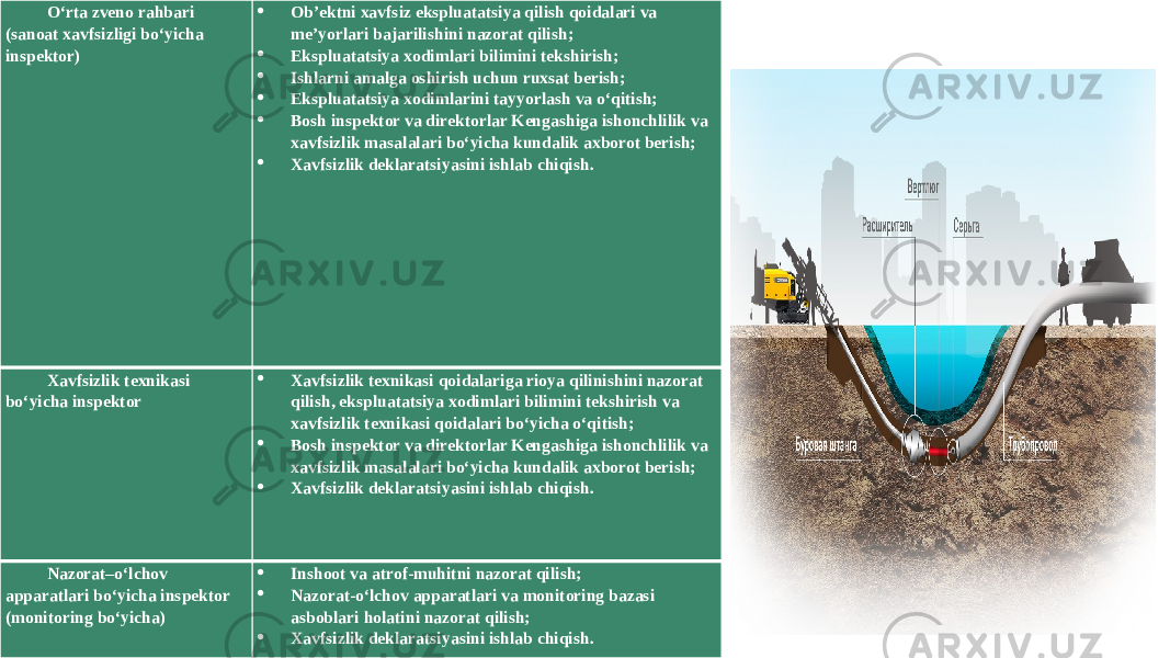 O‘rta zveno rahbari (sanoat xavfsizligi bo‘yicha inspektor)  Ob’ektni xavfsiz ekspluatatsiya qilish qoidalari va me’yorlari bajarilishini nazorat qilish;  Ekspluatatsiya xodimlari bilimini tekshirish;  Ishlarni amalga oshirish uchun ruxsat berish;  Ekspluatatsiya xodimlarini tayyorlash va o‘qitish;  Bosh inspektor va direktorlar Kengashiga ishonchlilik va xavfsizlik masalalari bo‘yicha kundalik axborot berish;  Xavfsizlik deklaratsiyasini ishlab chiqish. Xavfsizlik texnikasi bo‘yicha inspektor  Xavfsizlik texnikasi qoidalariga rioya qilinishini nazorat qilish, ekspluatatsiya xodimlari bilimini tekshirish va xavfsizlik texnikasi qoidalari bo‘yicha o‘qitish;  Bosh inspektor va direktorlar Kengashiga ishonchlilik va xavfsizlik masalalari bo‘yicha kundalik axborot berish;  Xavfsizlik deklaratsiyasini ishlab chiqish. Nazorat–o‘lchov apparatlari bo‘yicha inspektor (monitoring bo‘yicha)  Inshoot va atrof-muhitni nazorat qilish;  Nazorat-o‘lchov apparatlari va monitoring bazasi asboblari holatini nazorat qilish;  Xavfsizlik deklaratsiyasini ishlab chiqish. 