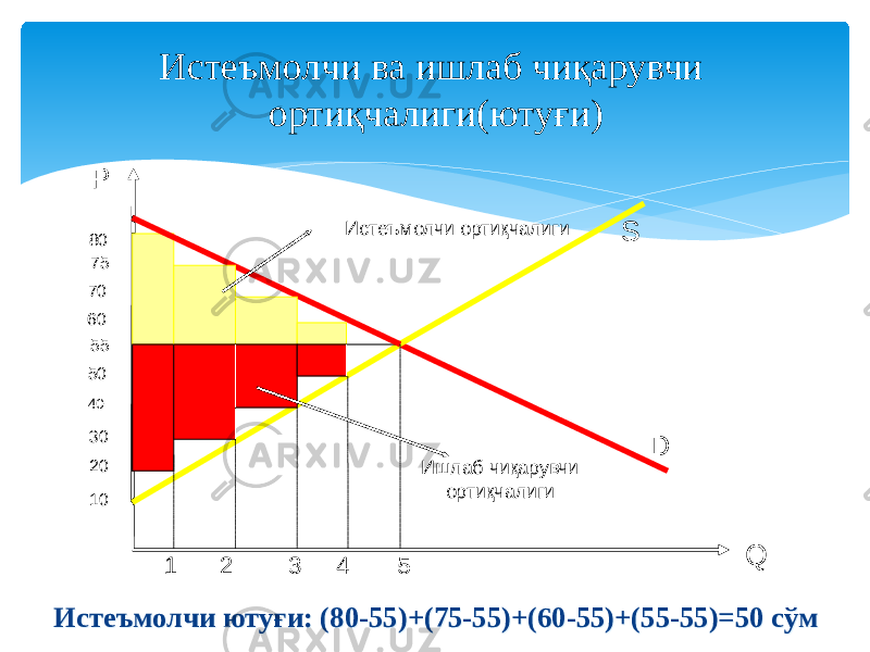Истеъмолчи ва ишлаб чиқарувчи ортиқчалиги(ютуғи) QS DP 102030405070 60 80 75 55 1 2 3 4 5 Истеъмолчи ютуғи: (80-55)+(75-55)+(60-55)+(55-55)=50 сўм Истеъмолчи ортиқчалиги Ишлаб чиқарувчи ортиқчалиги 23 