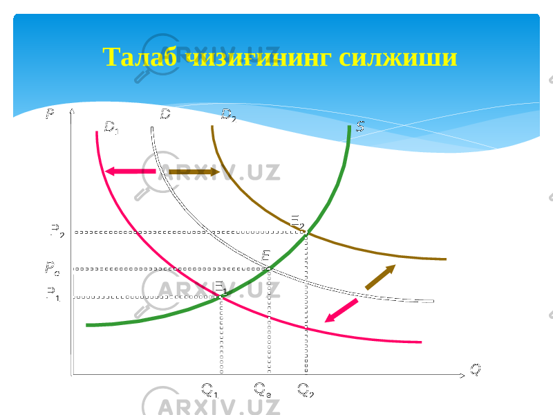 Талаб чизиғининг силжиши Q eQ 1 D 2D D 1 SP E 2 P 2 E E 1P e P 1 Q Q 2 
