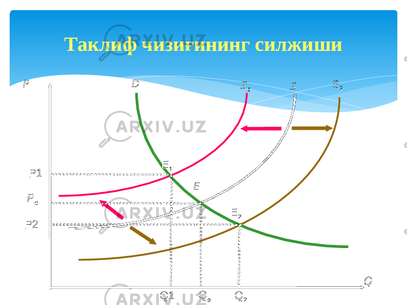 Таклиф чизиғининг силжиши QS 2S 1P S E 2 P2 EE 1D P eP1 Q eQ1 Q 2 