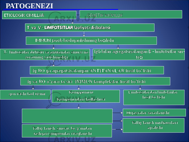 PATOGENEZI ETIOLOGIK OMILLAR GENETIK MOYILLIK IMMUN javob boshqarilishining buzilishi T- limfotsitlar defitsiti va antitanalar sintezi na - zoratining yetishmasligi IgG bilan agregatsiyalangan B - limfotsitlar sin - tezi Ig RO ga agregatsiyalangan ANTITANALAR hosil bo’lishi Ig va RO o’zaro ta&#39;siri IMMUN komplekslar hosil bo’lishi qon ivishi faol tizimi Komppement Komponentlari faollashuvi Limfotsitlardan limfokinlar hosil bo’lishi Hujayralar zararlanishi Yallig’lanish, sinovit, bo’g’imdan tashqari simptomlar rivojlanishi Yallig’lanish mediatorlari ajralishi 