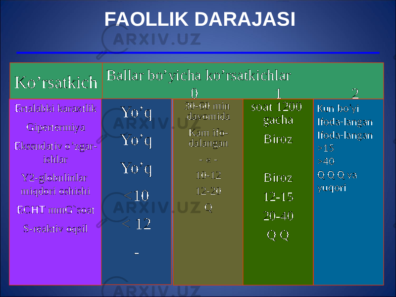 FAOLLIK DARAJASI Ko’rsatkich Ballar bo’yicha ko’rsatkichlar 0 1 2 3Ertalabki karaxtlik Gipertermiya Ekssudativ o’zgar - ishlar Y2-globulinlar miqdori oshishi ECHT mmG`soat S-reaktiv oqsil Yo’q Yo’q Yo’q <10 < 12 - 30-60 min davomida Kam ifo- dalangan - « - 10-12 12-20 Q soat 1200 gacha Biroz Biroz 12-15 20-40 Q Q Kun bo’yi Ifoda-langan Ifoda-langan >15 >40 Q Q Q va yuqori 