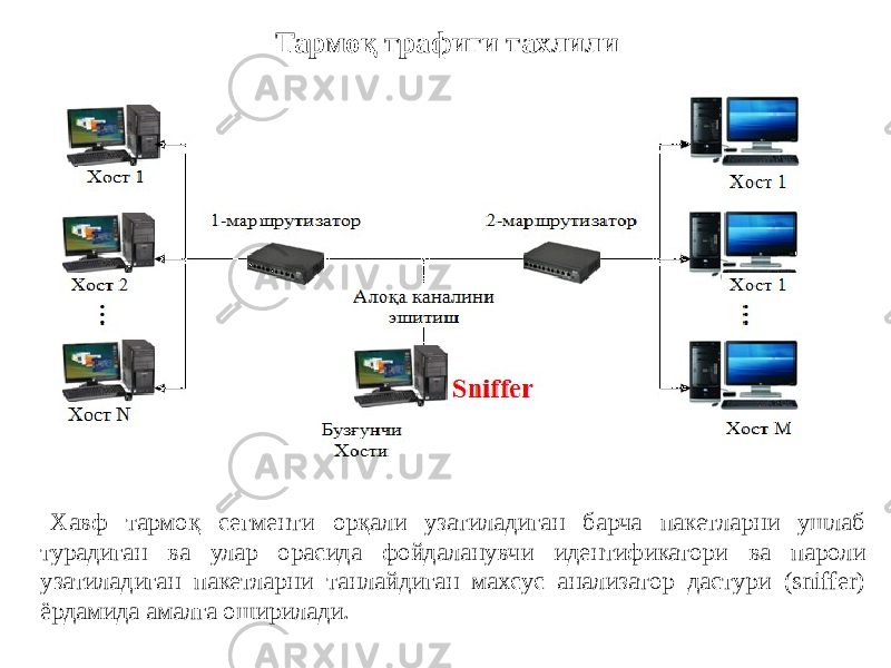 Хавф тармоқ сегменти орқали узатиладиган барча пакетларни ушлаб турадиган ва улар орасида фойдаланувчи идентификатори ва пароли узатиладиган пакетларни танлайдиган махсус анализатор дастури (sniffer) ёрдамида амалга оширилади. Тармоқ трафиги тахлили 