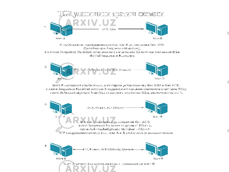 ТCР уланишини яратиш схемаси 