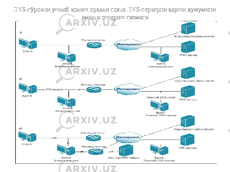 17DNS-сўровни ушлаб қолиш орқали сохта DNS-серверни қарши ҳужумини амалга ошириш схемаси 