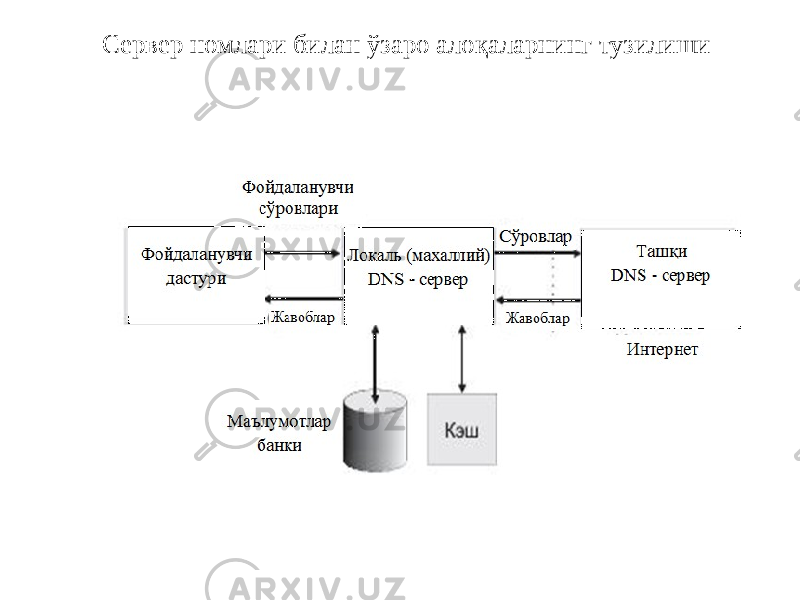 Сервер номлари билан ўзаро алоқаларнинг тузилиши 